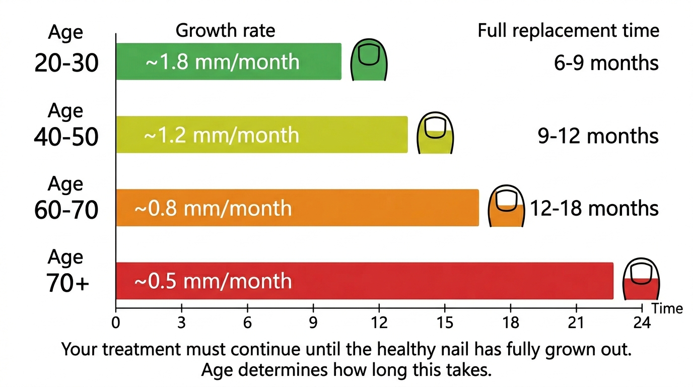 Nail growth rate by age